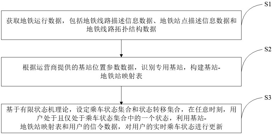 基于手机信令的地铁乘客实时乘车状态计算方法及系统