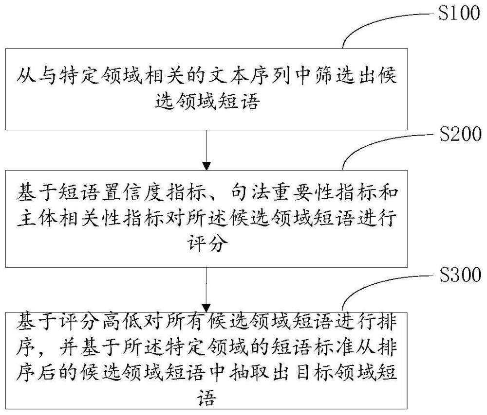 一种领域短语抽取方法及装置与流程