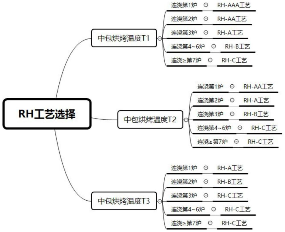 一种低成本RH处理工艺的制作方法