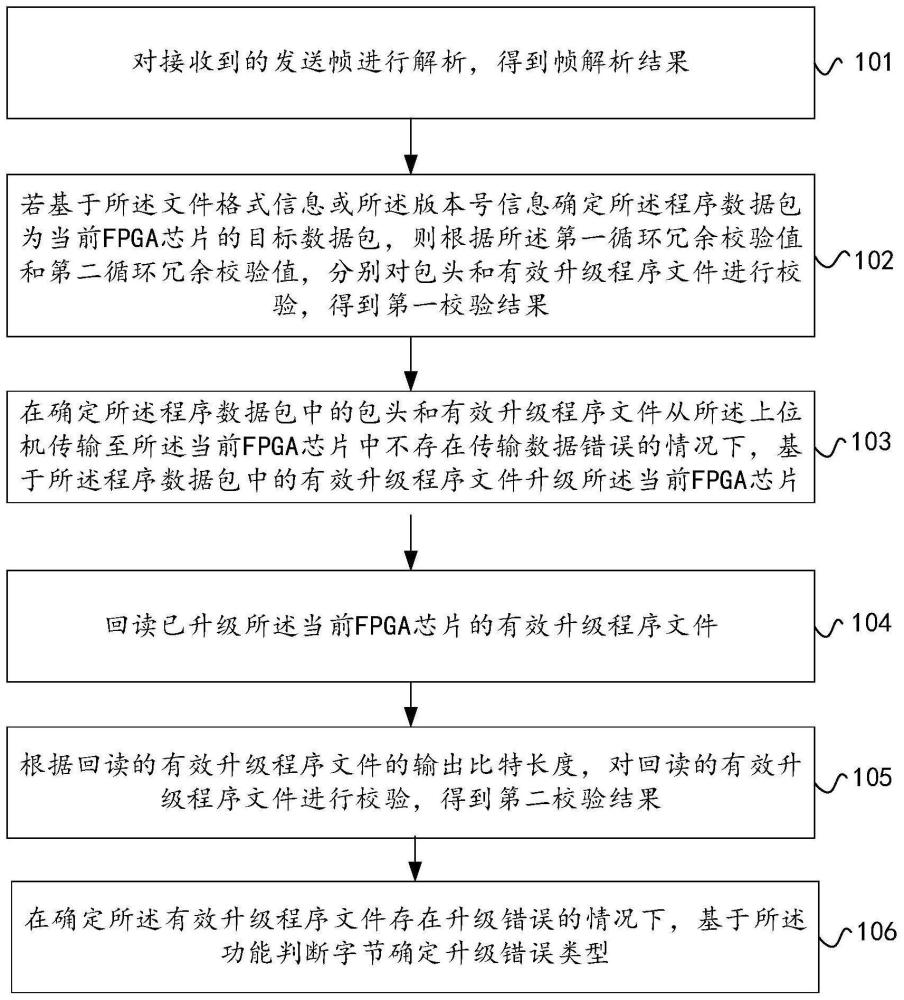 FPGA固件升级校验方法及其装置与流程