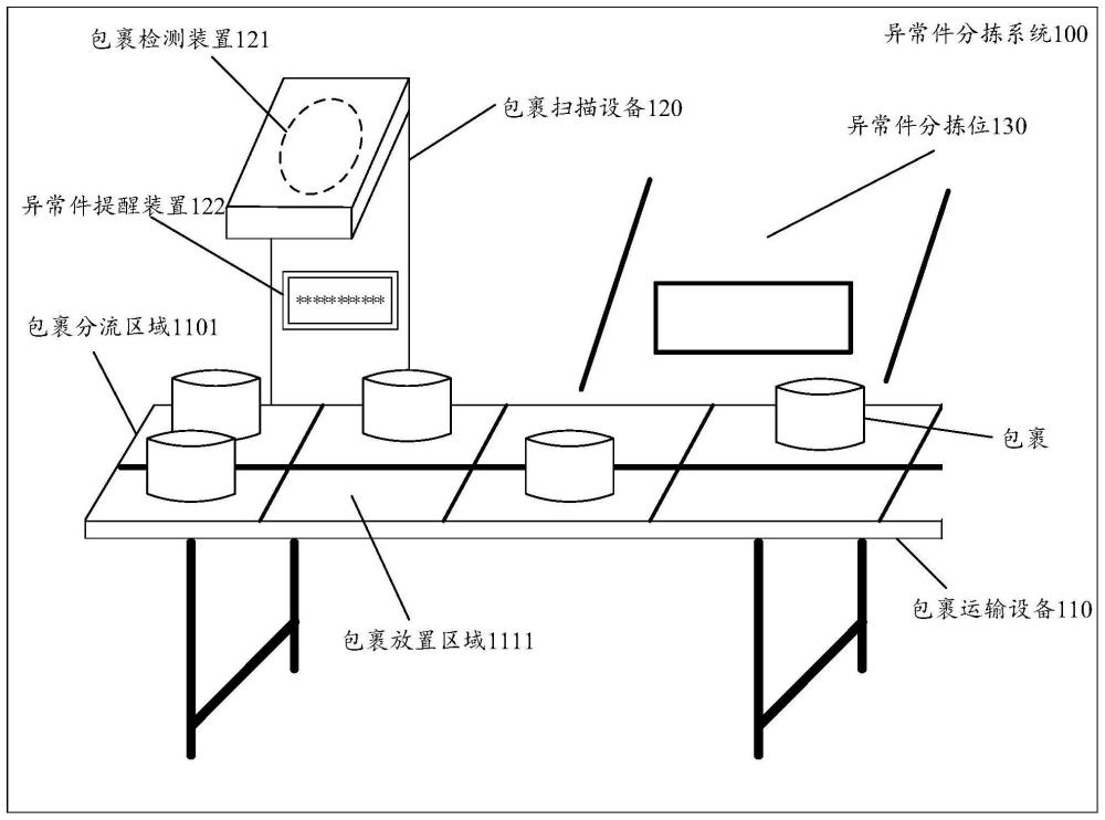 异常件分拣系统以及方法与流程