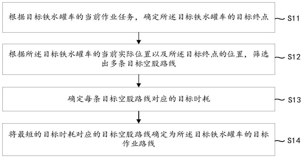 一种铁水罐车作业路线确定方法、装置、设备以及介质与流程