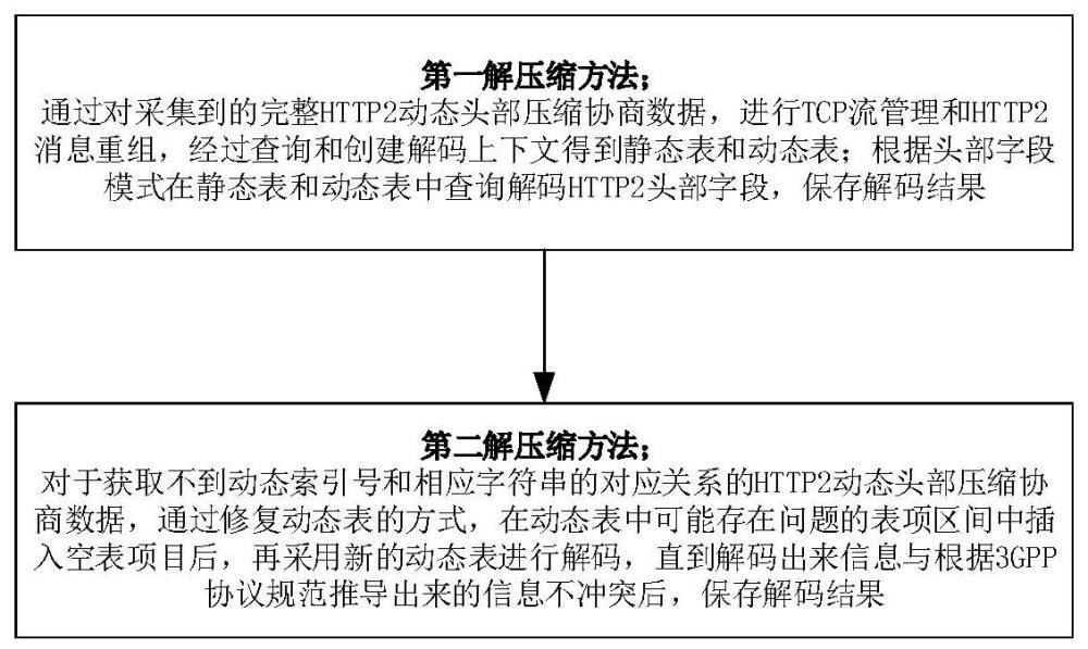 一种5G核心网HTTP2头部压缩解码的方法与流程