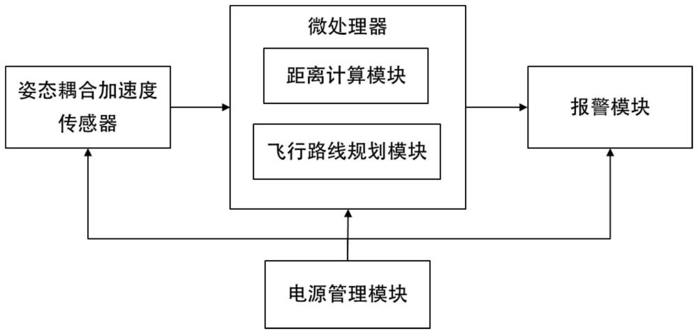 一种无人机用智能飞行控制器防撞系统及方法