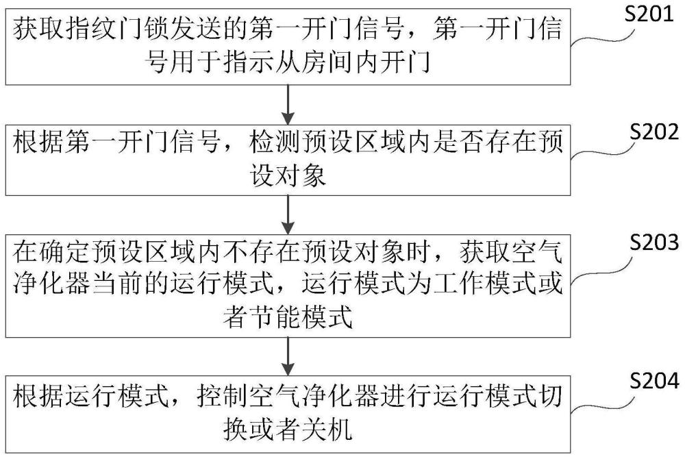 空气净化器的控制方法、装置、存储介质及程序产品与流程