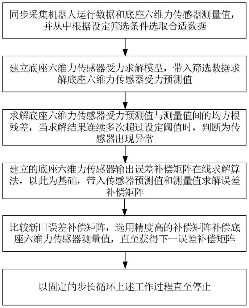 机器人底座六维力传感器在线监测与误差补偿方法及系统