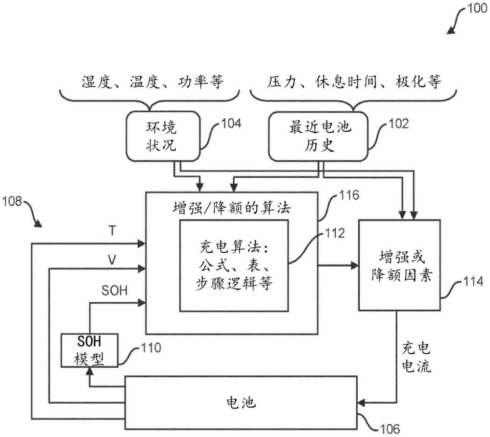 基于充电历史修改电池充电算法的制作方法