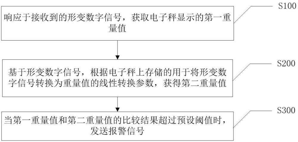 电子秤实时防作弊方法、装置、电子秤及存储介质与流程