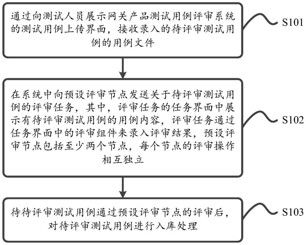 一种网关产品测试用例评审方法、装置以及处理设备与流程