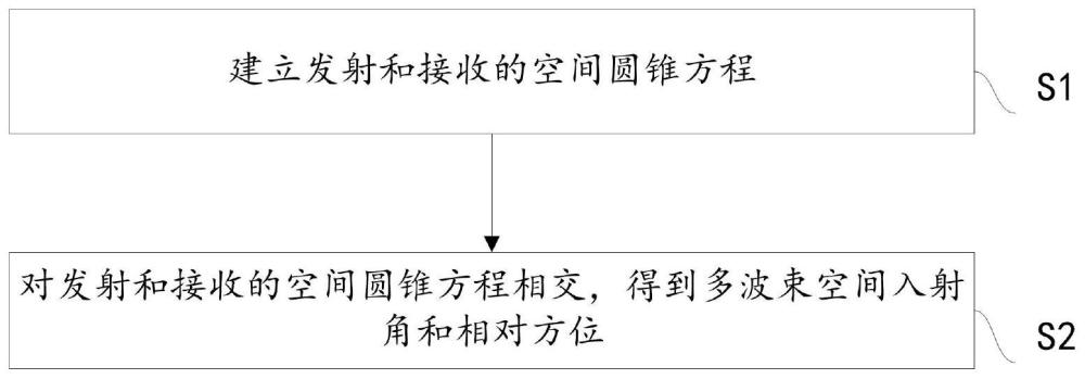 一种基于收发扇面相交的波束入射角快速计算方法与流程