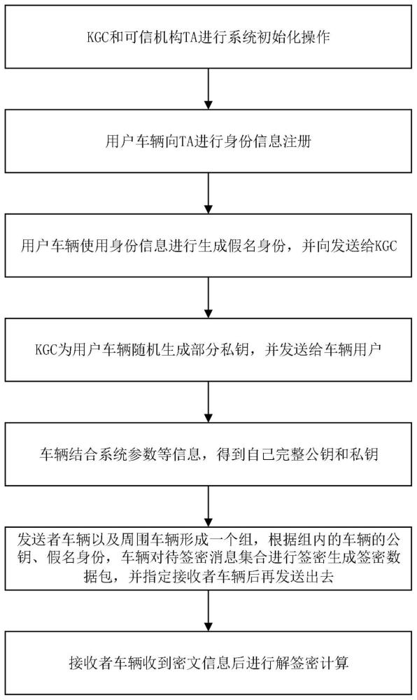 一种适用于车联网的无证书多接收者签密方法