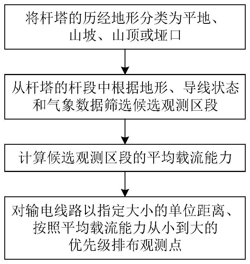 适用于输电线路负荷动态调整的线路气象环境观测选点方法与流程