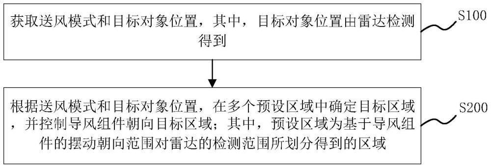 空调器的送风方法、控制器、空调器和存储介质与流程