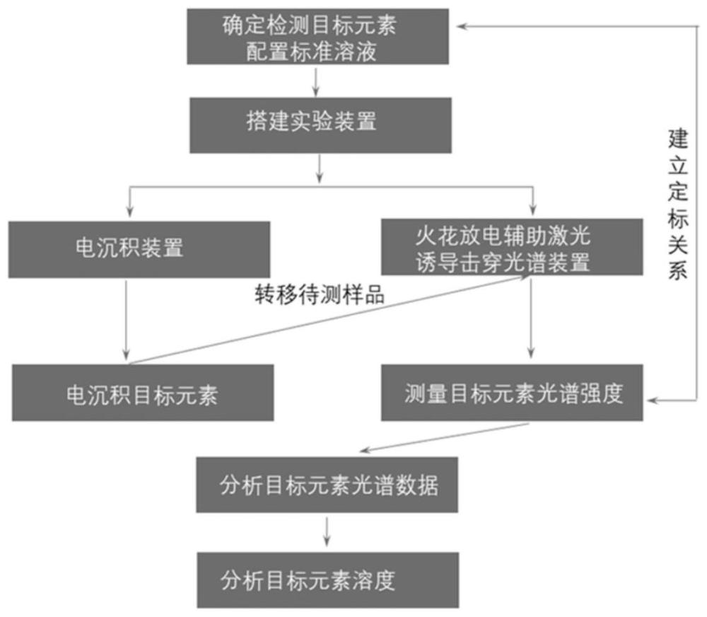 一种水中重金属元素的高灵敏度检测方法及其装置