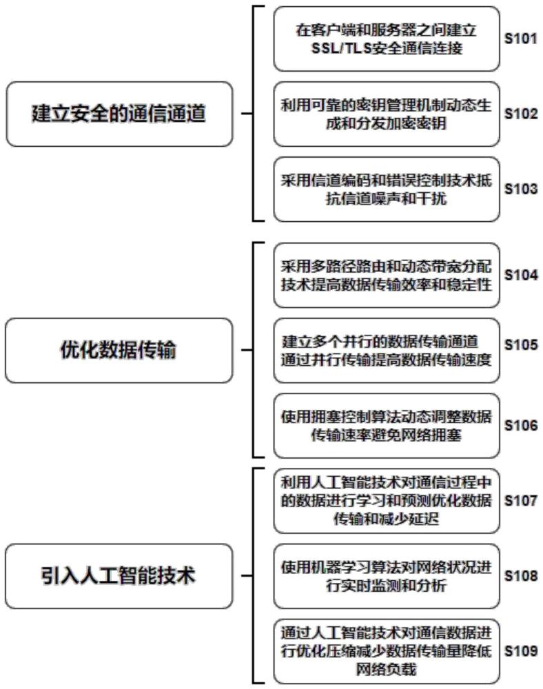 一种增强远程通信技术连接能力的方法与流程