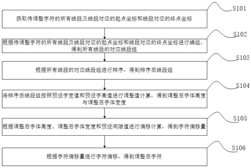 一种字符调整方法、系统、设备及存储介质与流程