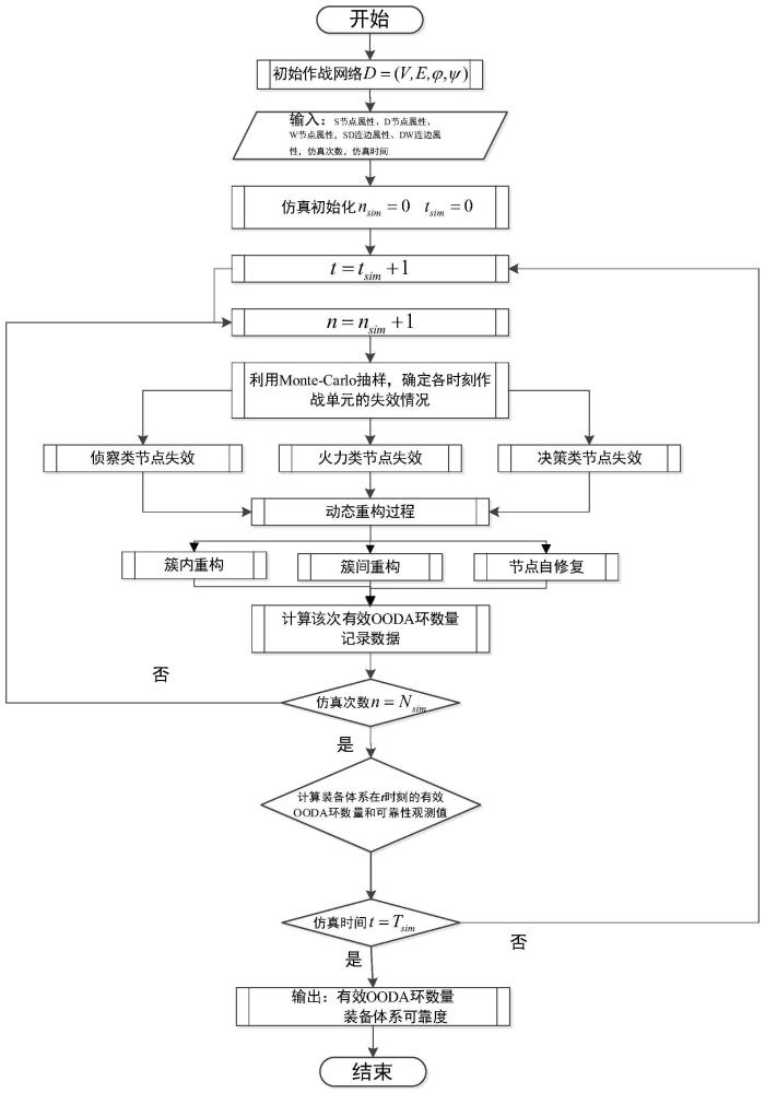 一种基于广义有效OODA环的装备体系可靠性建模与预计方法