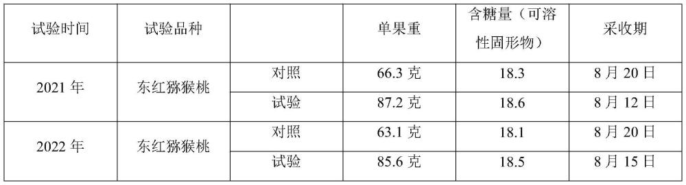 一种促进猕猴桃果实增重增甜的方法