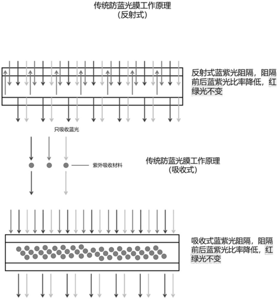 一种防蓝增透的量子点复合物及量子点光转换器件的制作方法