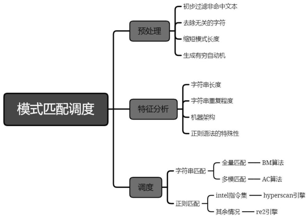 用于通用平台的高性能网络流量的模式匹配方法及系统与流程