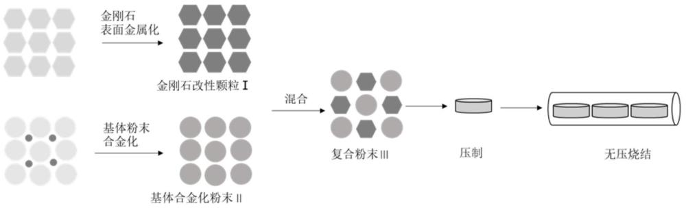 金刚石颗粒增强金属基复合材料无压烧结制备方法