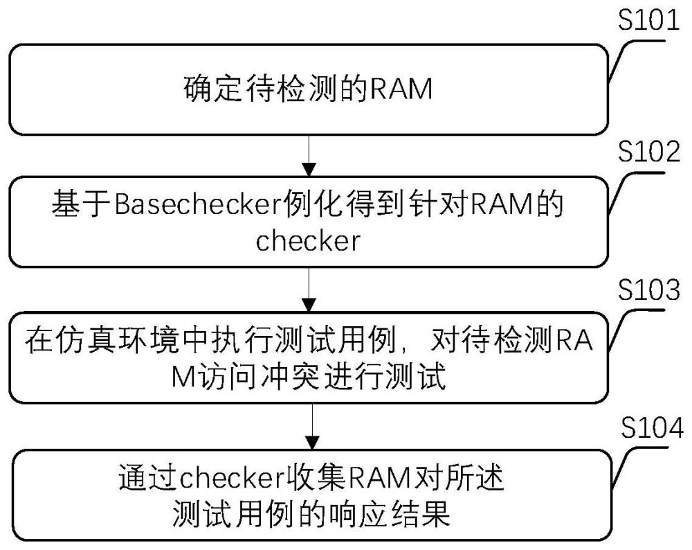 一种RAM访问冲突收集的方法、模块、装置、计算设备与流程