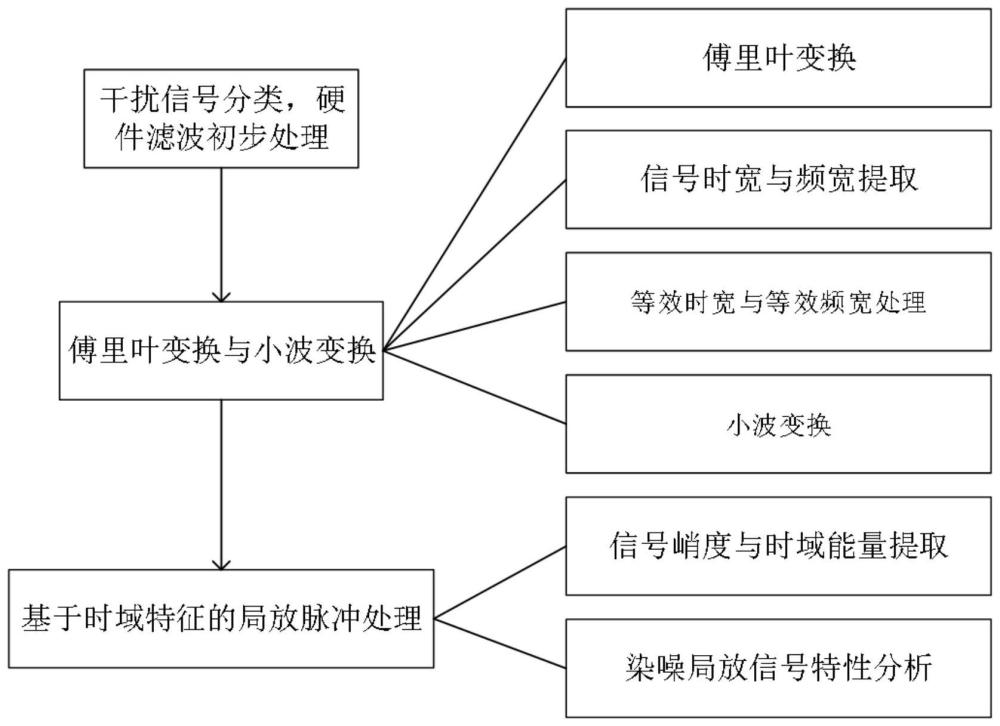 一种电缆局部放电信号去噪方法与流程