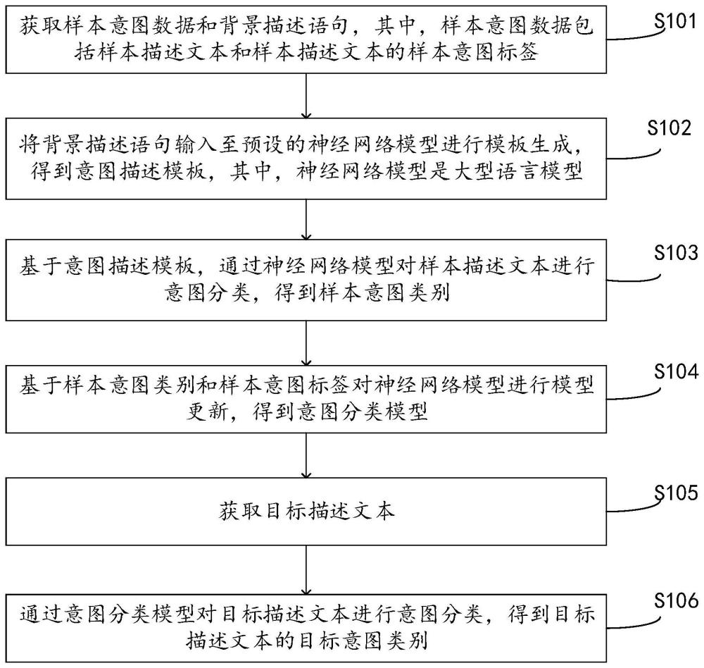 意图分类方法、意图分类装置、电子设备及存储介质与流程