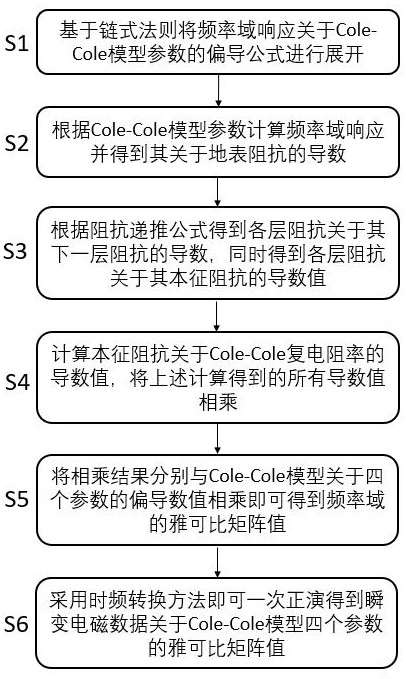 瞬变电磁数据Cole-Cole模型参数雅可比矩阵计算方法