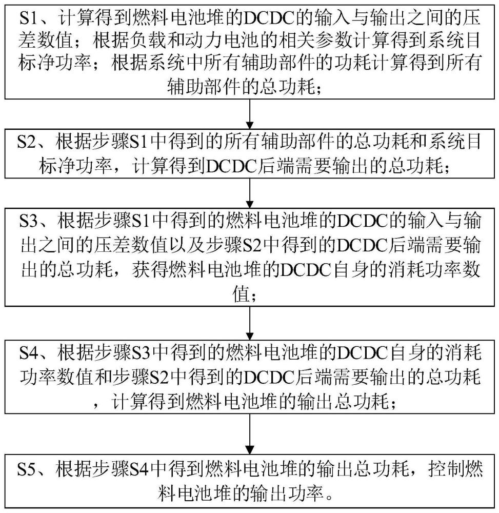 一种燃料电池堆输出功率控制方法及系统与流程