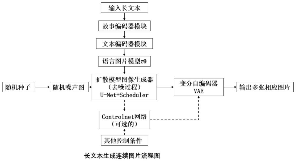 一种基于扩散模型的长文本生成连续图片的方法