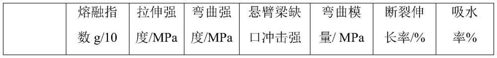 一种高强度高阻尼尼龙复合材料及其制备方法与流程