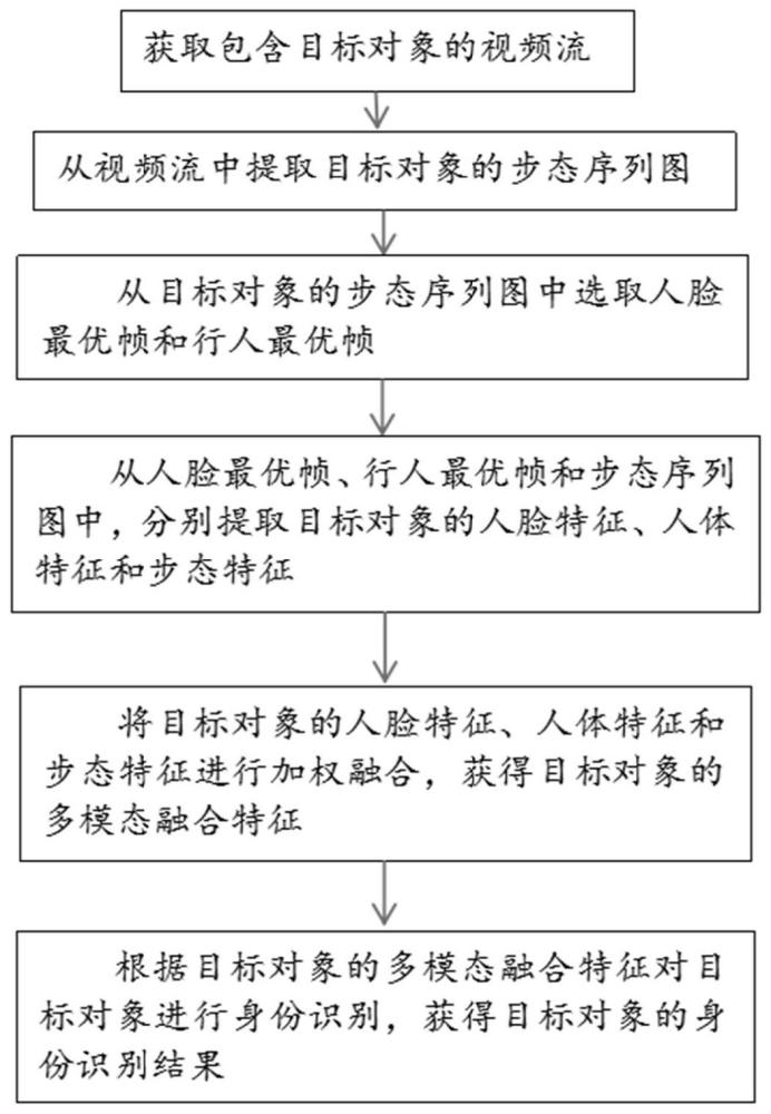 一种基于多模态特征融合的步态识别方法及系统与流程