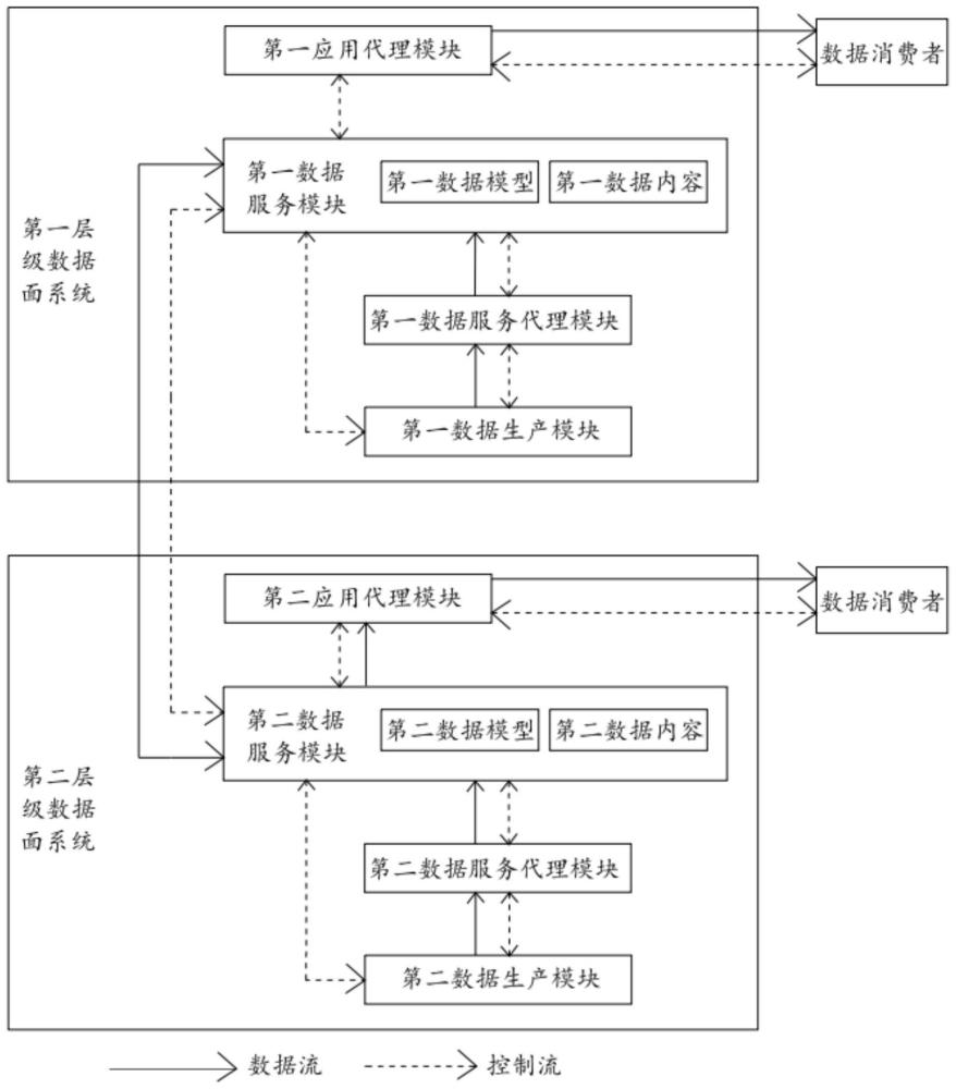 网络数据面系统、数据交互方法及存储介质与流程