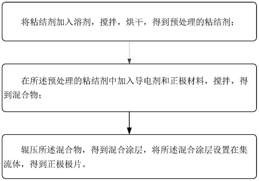 空气稳定性钠电池正极极片的制备方法、极片及其应用与流程