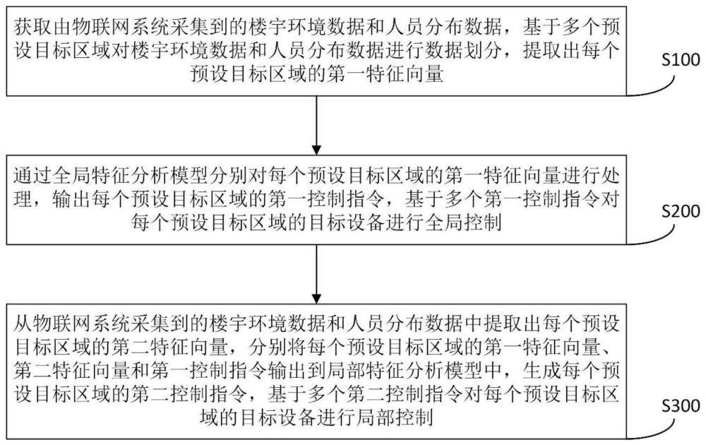 一种基于物联网的楼宇设备智能控制方法及系统与流程