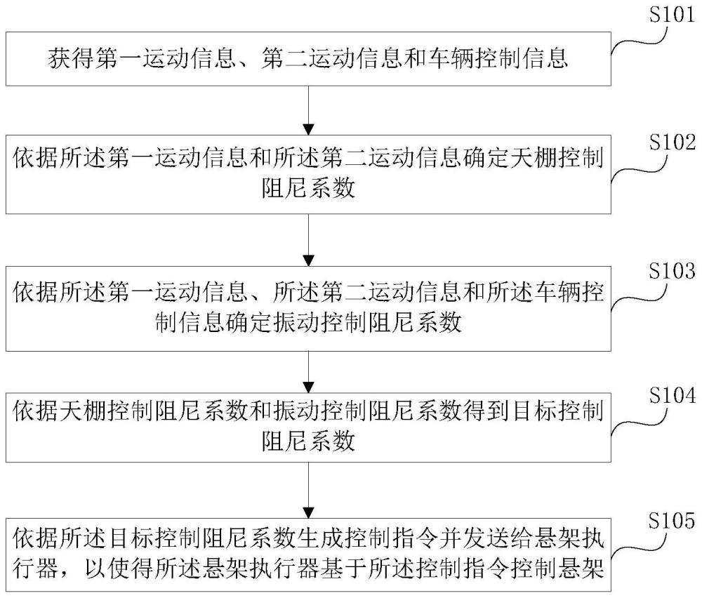 一种车辆悬架控制方法和装置与流程