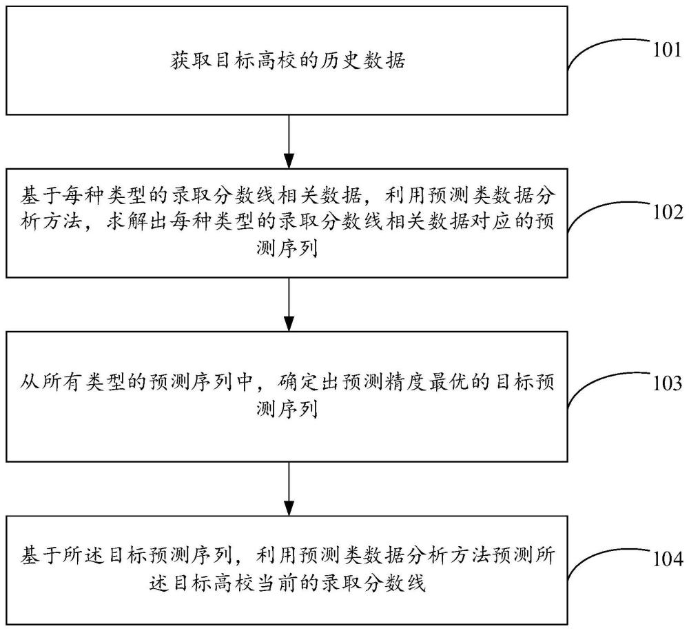 一种高校录取分数线预测方法及系统