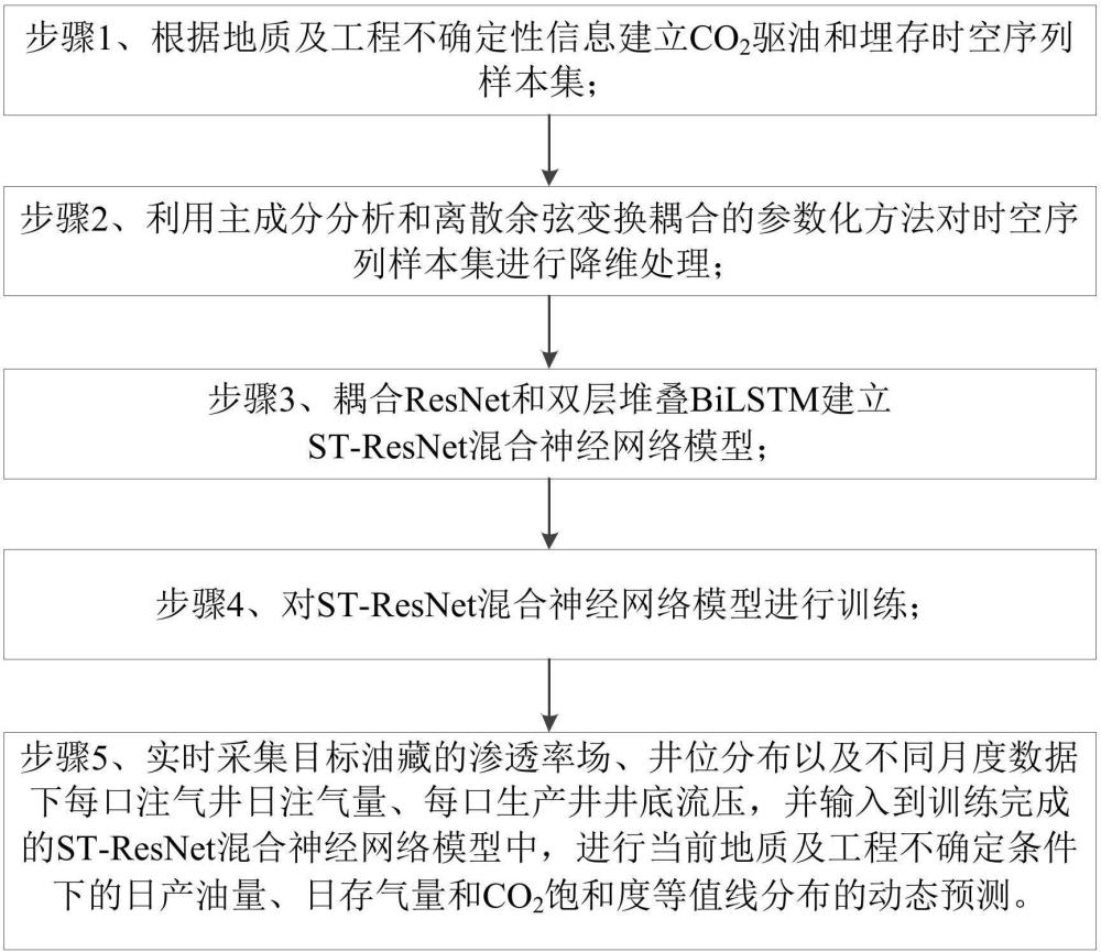 基于混合神经网络的二氧化碳驱油和埋存动态预测方法