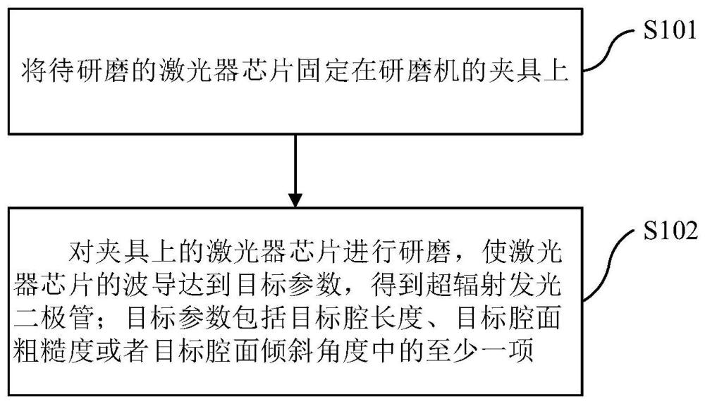 一种超辐射发光二极管制备方法