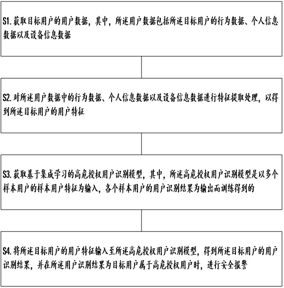 基于集成学习的高危授权用户识别方法与流程