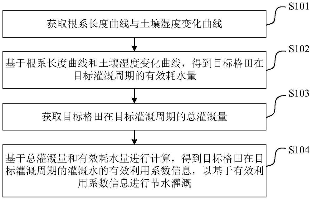 基于有效利用系数的节水灌溉方法、装置、设备和介质与流程