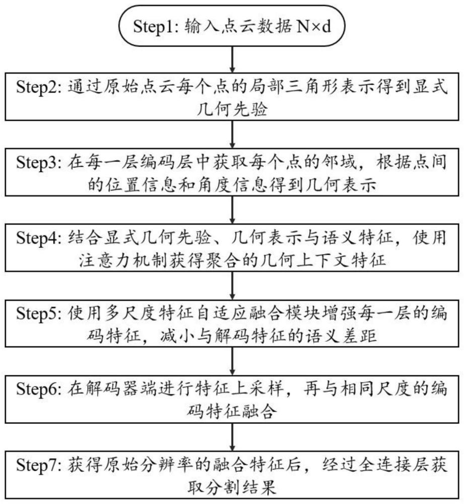 一种基于几何特征聚合和自适应融合的点云分割方法