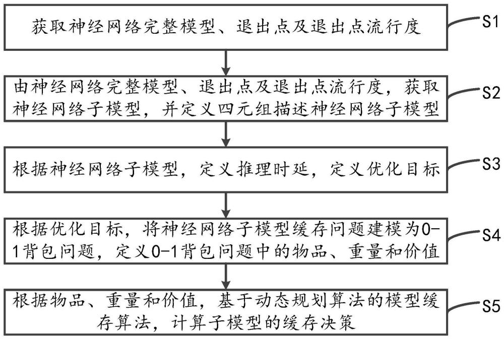 基于退出点流行度的模型缓存方法、装置、计算机设备