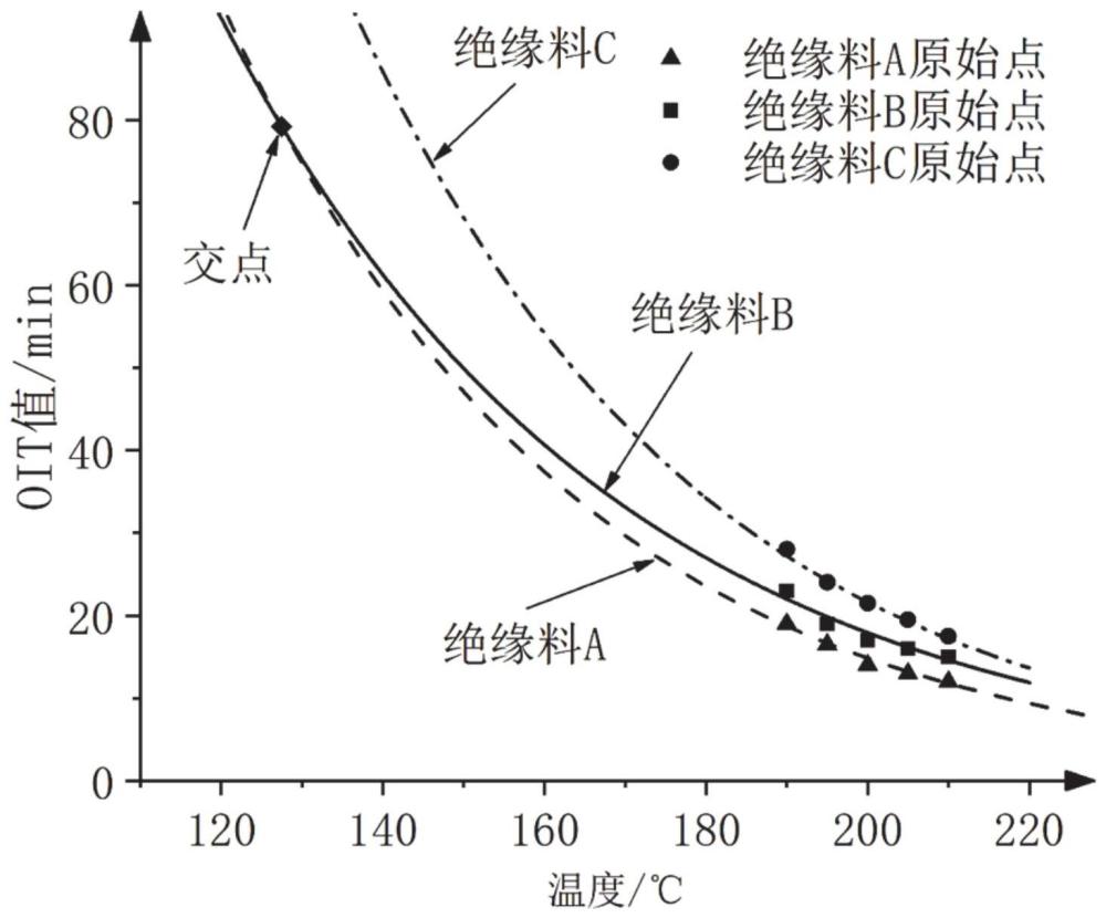 焦烧性能符合要求的电缆绝缘料的优选方法及相关装置与流程