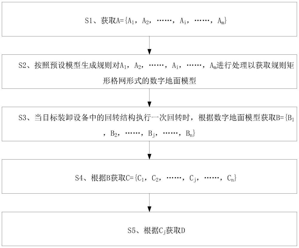 一种获取目标装卸设备中悬臂的高度的数据处理系统的制作方法