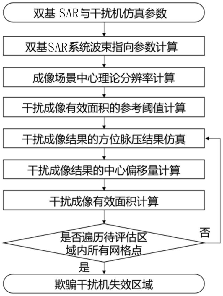 一种双基SAR系统的欺骗干扰机失效区域计算方法及系统