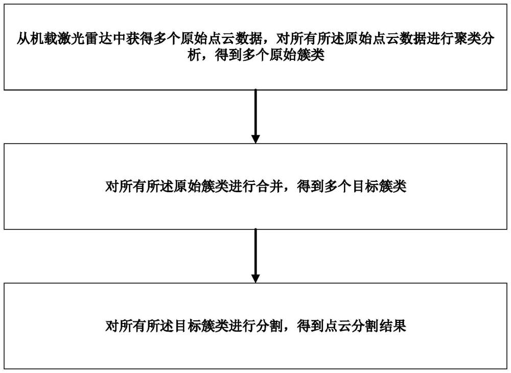 一种点云分割方法、装置以及存储介质