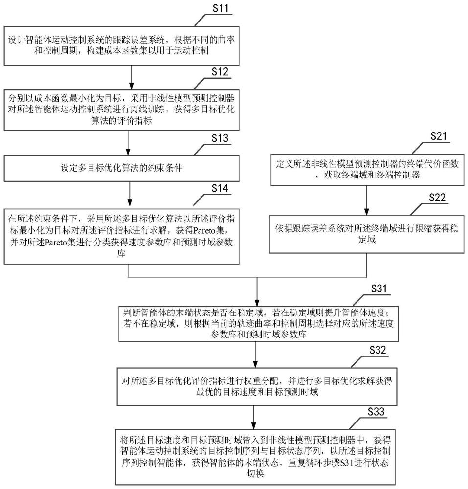 一种基于多目标多步变时域预测的智能体运动控制方法