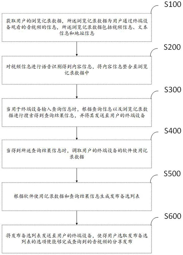 一种音视频发布和查询方法及系统与流程